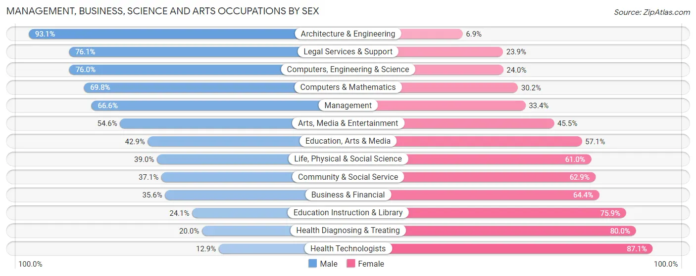 Management, Business, Science and Arts Occupations by Sex in Zip Code 17046