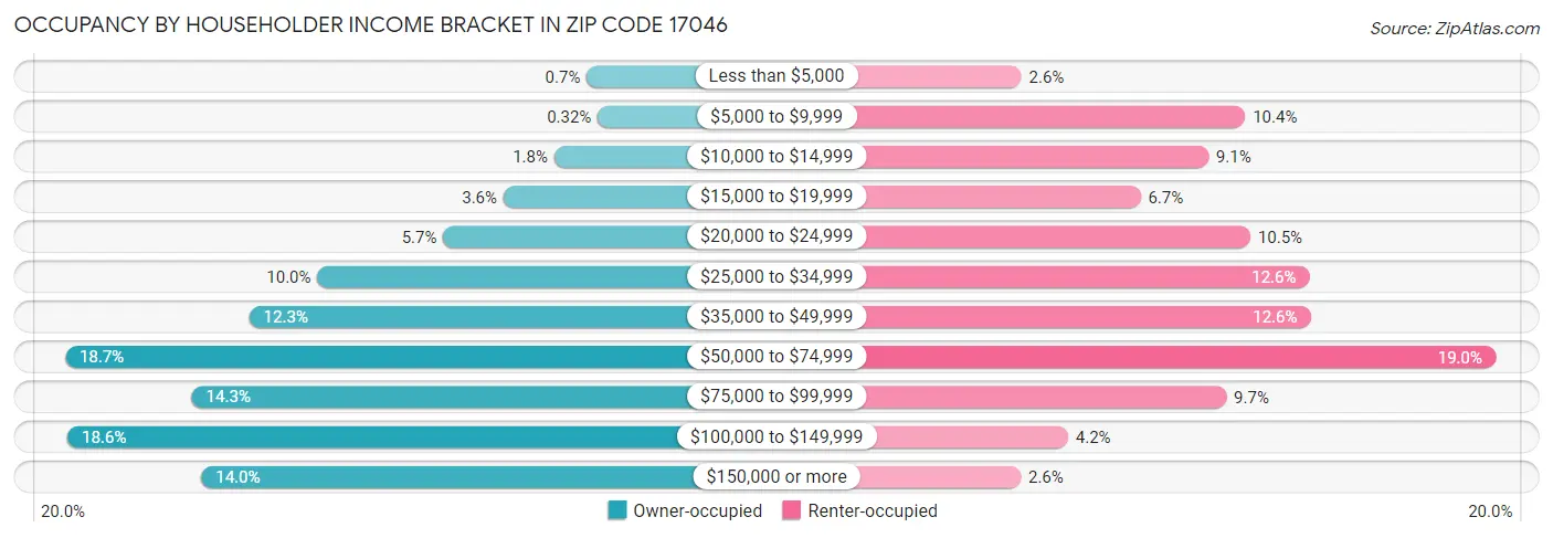 Occupancy by Householder Income Bracket in Zip Code 17046