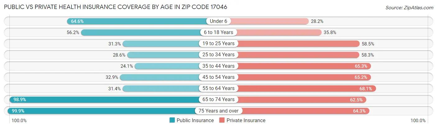 Public vs Private Health Insurance Coverage by Age in Zip Code 17046