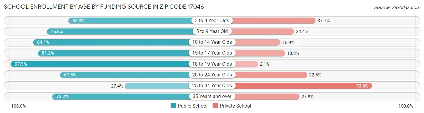 School Enrollment by Age by Funding Source in Zip Code 17046