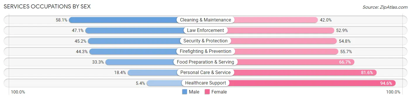 Services Occupations by Sex in Zip Code 17046