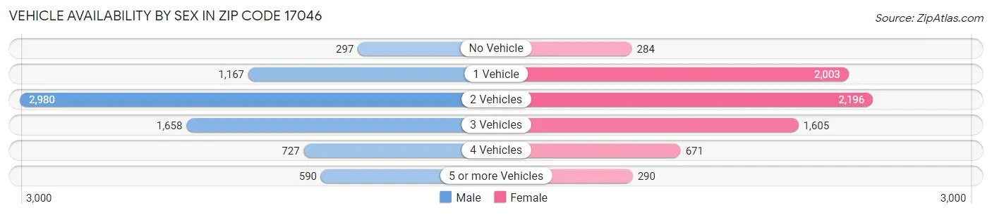 Vehicle Availability by Sex in Zip Code 17046