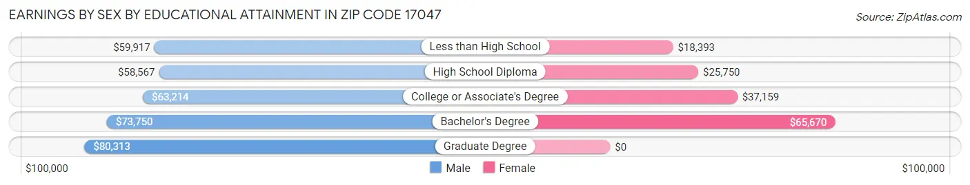 Earnings by Sex by Educational Attainment in Zip Code 17047