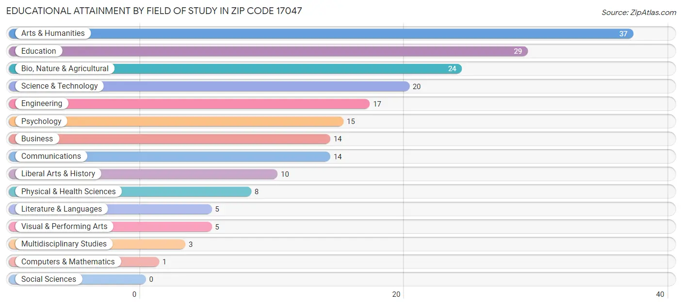Educational Attainment by Field of Study in Zip Code 17047