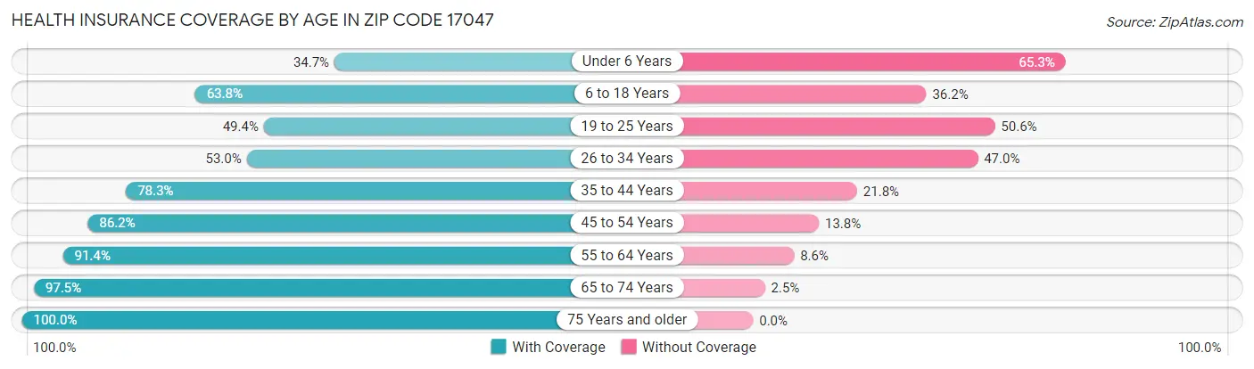 Health Insurance Coverage by Age in Zip Code 17047