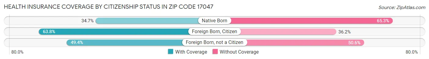 Health Insurance Coverage by Citizenship Status in Zip Code 17047