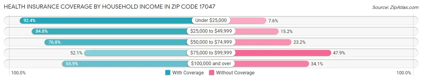 Health Insurance Coverage by Household Income in Zip Code 17047