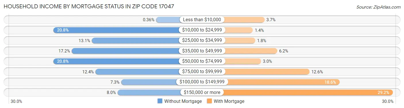 Household Income by Mortgage Status in Zip Code 17047