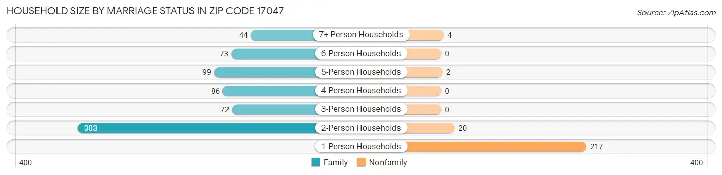 Household Size by Marriage Status in Zip Code 17047