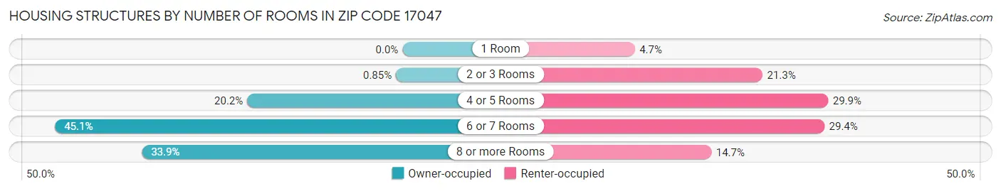 Housing Structures by Number of Rooms in Zip Code 17047