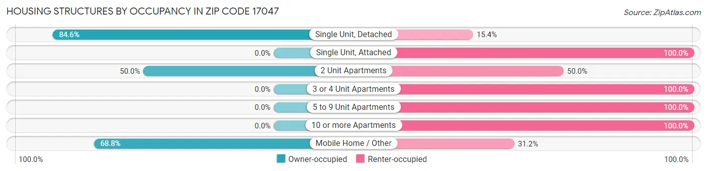 Housing Structures by Occupancy in Zip Code 17047