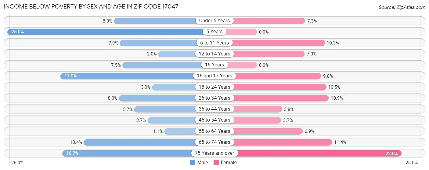 Income Below Poverty by Sex and Age in Zip Code 17047
