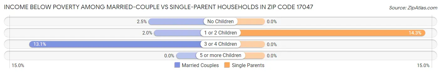 Income Below Poverty Among Married-Couple vs Single-Parent Households in Zip Code 17047