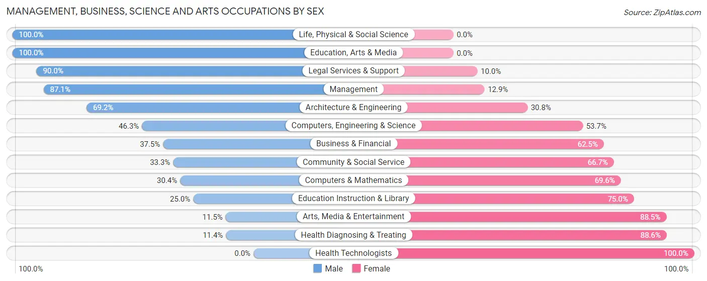 Management, Business, Science and Arts Occupations by Sex in Zip Code 17047