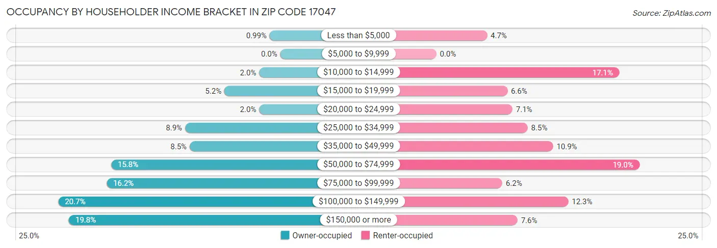 Occupancy by Householder Income Bracket in Zip Code 17047