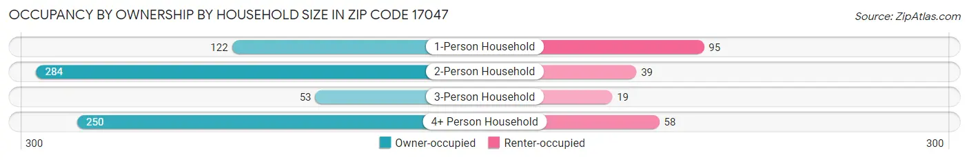 Occupancy by Ownership by Household Size in Zip Code 17047