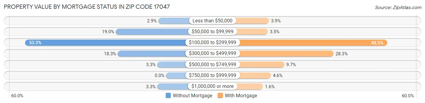 Property Value by Mortgage Status in Zip Code 17047