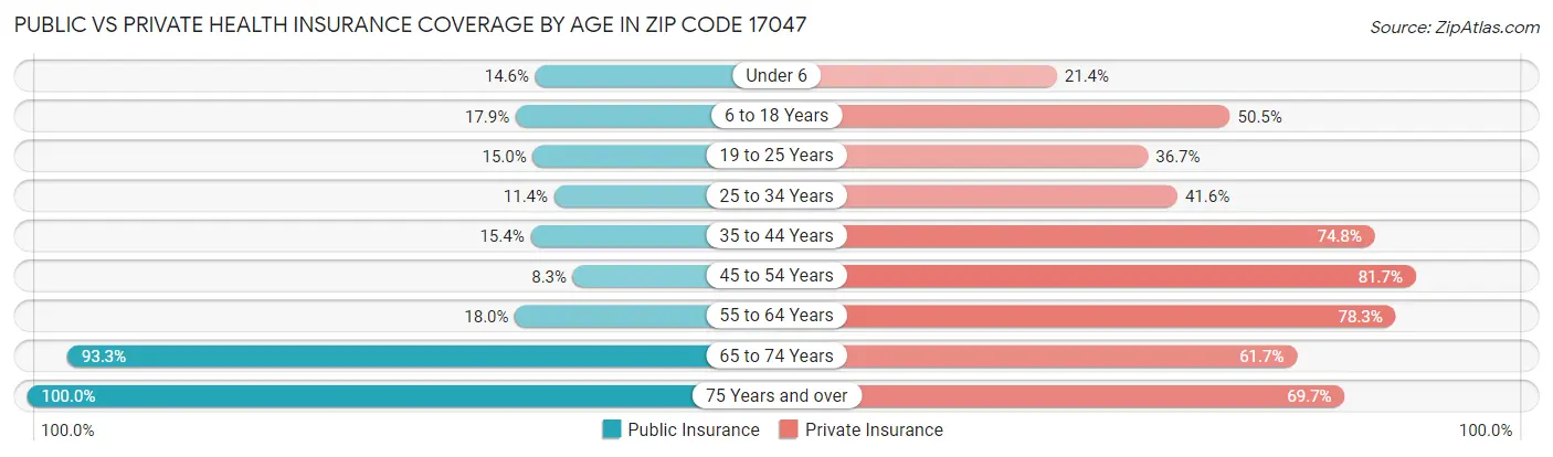 Public vs Private Health Insurance Coverage by Age in Zip Code 17047