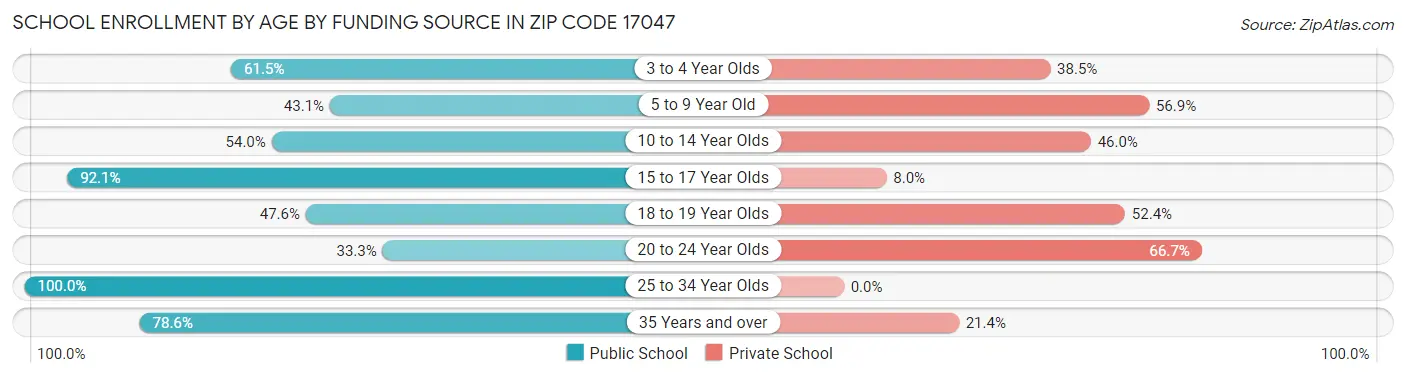School Enrollment by Age by Funding Source in Zip Code 17047