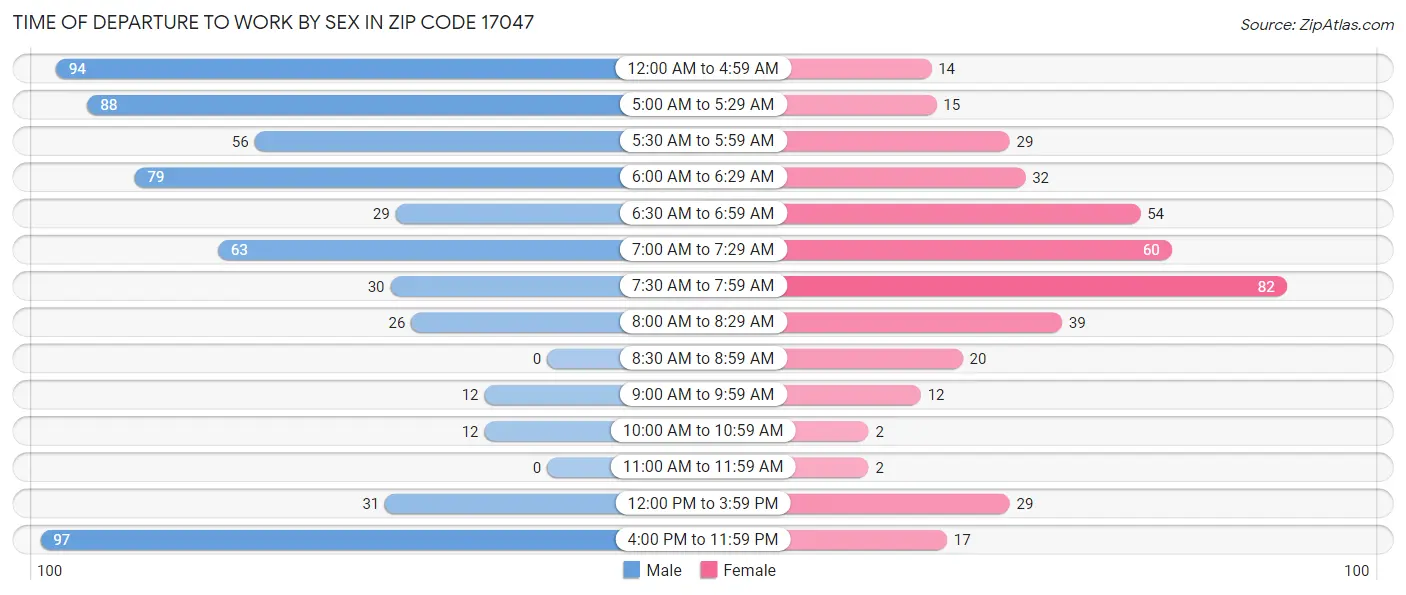 Time of Departure to Work by Sex in Zip Code 17047