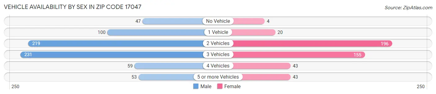 Vehicle Availability by Sex in Zip Code 17047