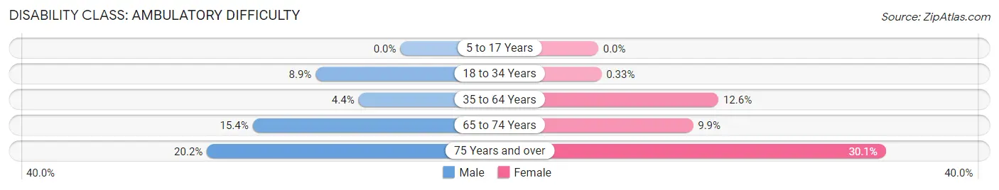 Disability in Zip Code 17048: <span>Ambulatory Difficulty</span>