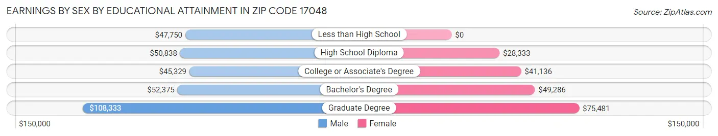 Earnings by Sex by Educational Attainment in Zip Code 17048