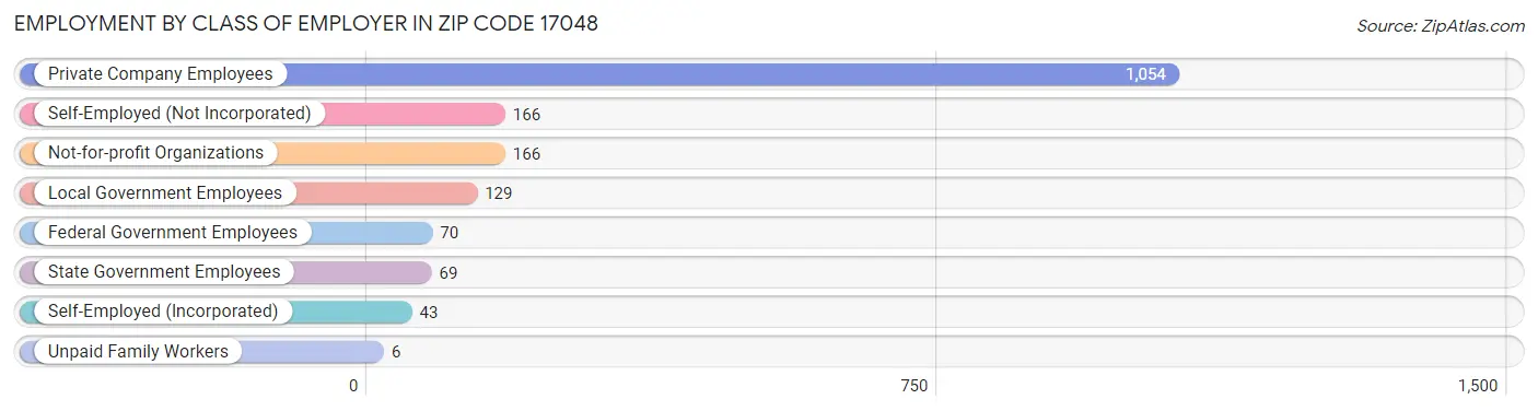 Employment by Class of Employer in Zip Code 17048