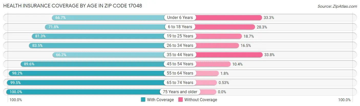 Health Insurance Coverage by Age in Zip Code 17048