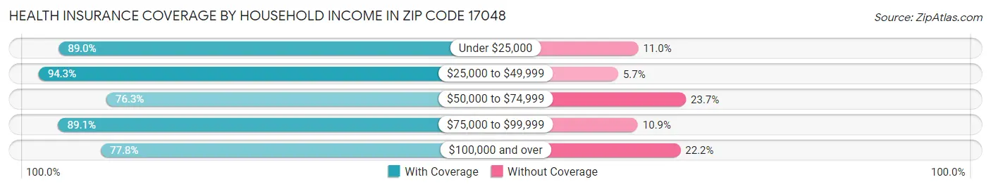 Health Insurance Coverage by Household Income in Zip Code 17048