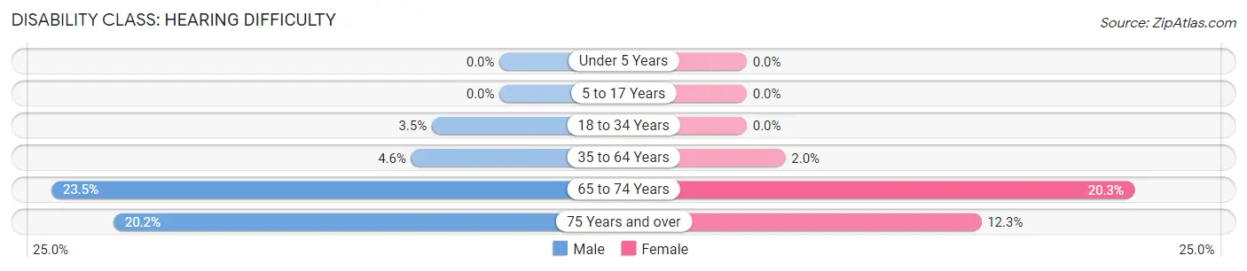 Disability in Zip Code 17048: <span>Hearing Difficulty</span>