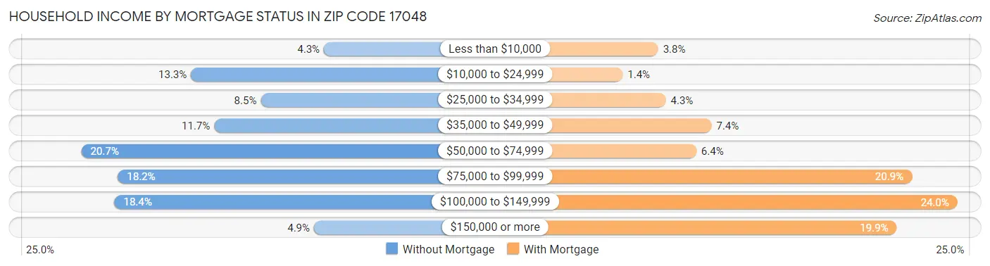 Household Income by Mortgage Status in Zip Code 17048