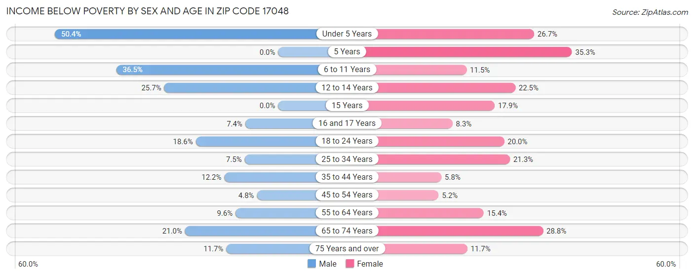 Income Below Poverty by Sex and Age in Zip Code 17048