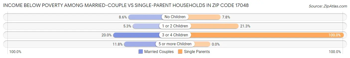 Income Below Poverty Among Married-Couple vs Single-Parent Households in Zip Code 17048