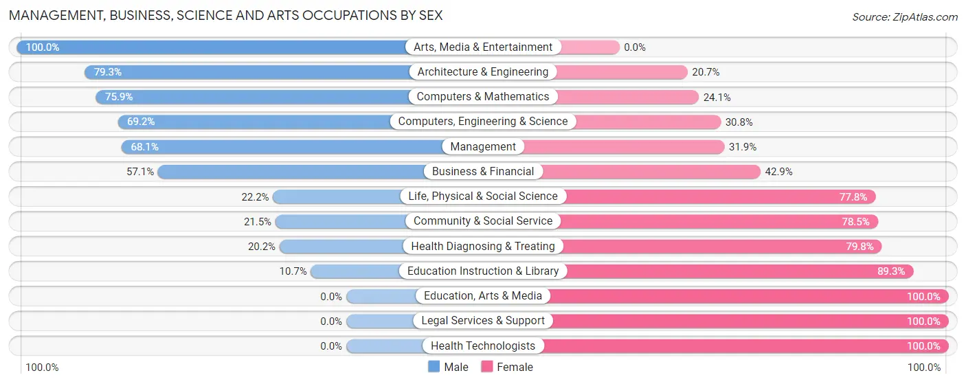 Management, Business, Science and Arts Occupations by Sex in Zip Code 17048