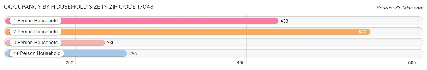 Occupancy by Household Size in Zip Code 17048