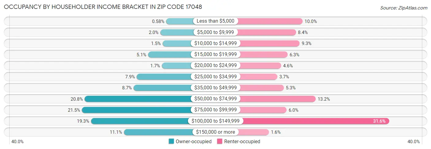 Occupancy by Householder Income Bracket in Zip Code 17048