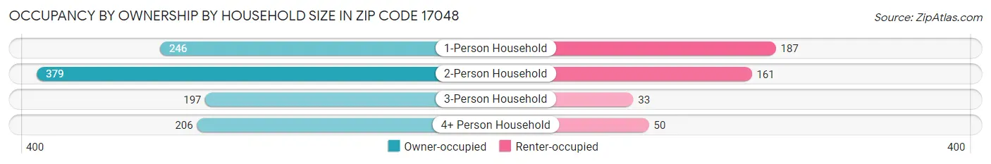 Occupancy by Ownership by Household Size in Zip Code 17048