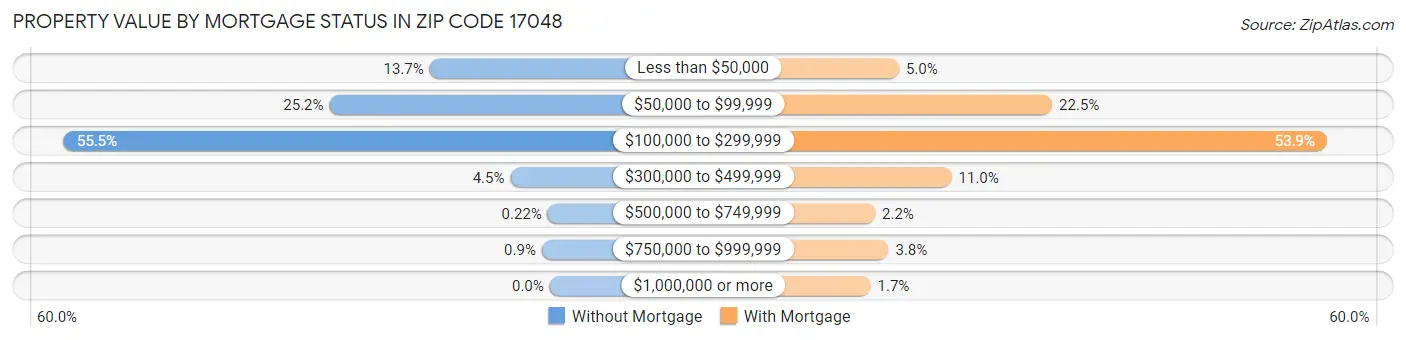 Property Value by Mortgage Status in Zip Code 17048