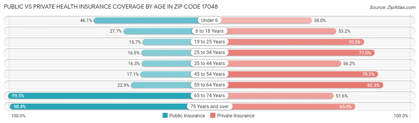 Public vs Private Health Insurance Coverage by Age in Zip Code 17048
