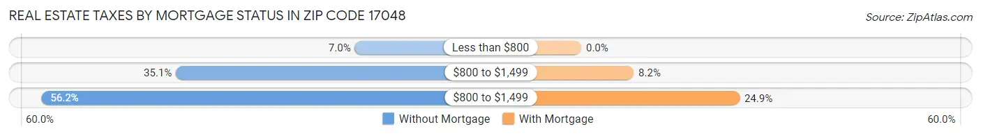 Real Estate Taxes by Mortgage Status in Zip Code 17048