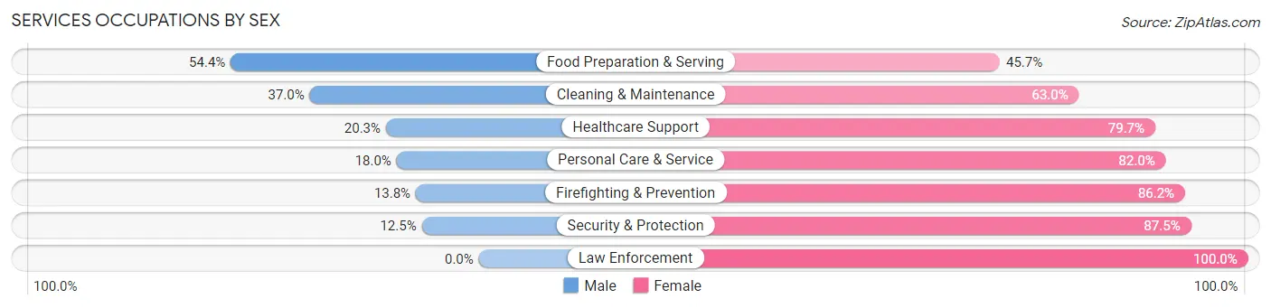 Services Occupations by Sex in Zip Code 17048