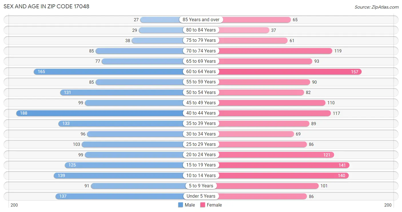 Sex and Age in Zip Code 17048