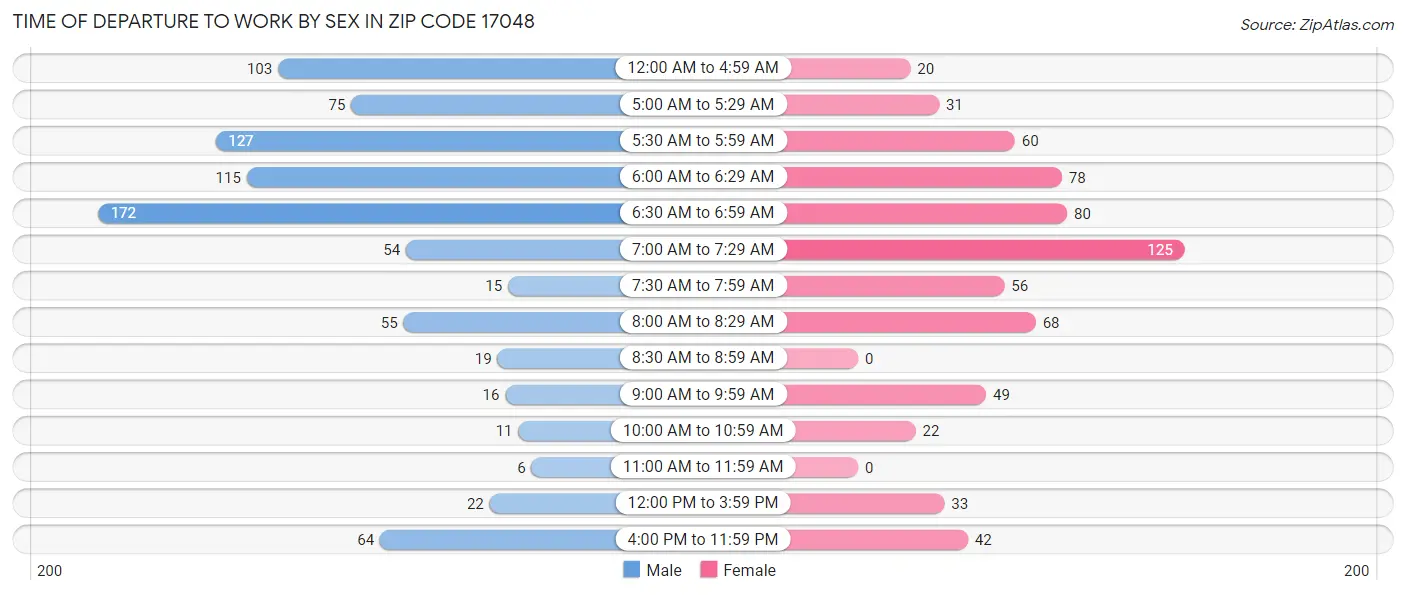 Time of Departure to Work by Sex in Zip Code 17048