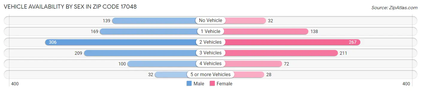 Vehicle Availability by Sex in Zip Code 17048