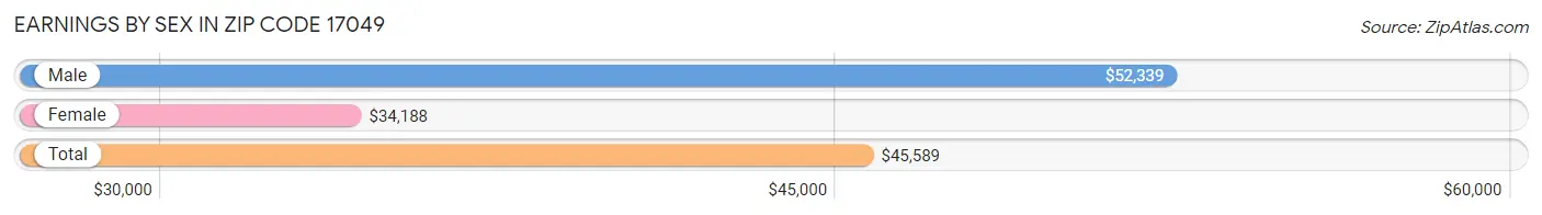 Earnings by Sex in Zip Code 17049