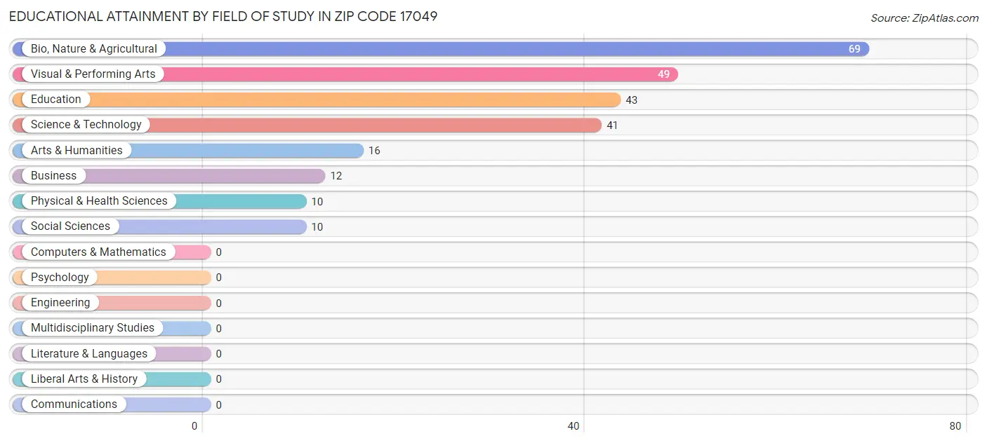 Educational Attainment by Field of Study in Zip Code 17049