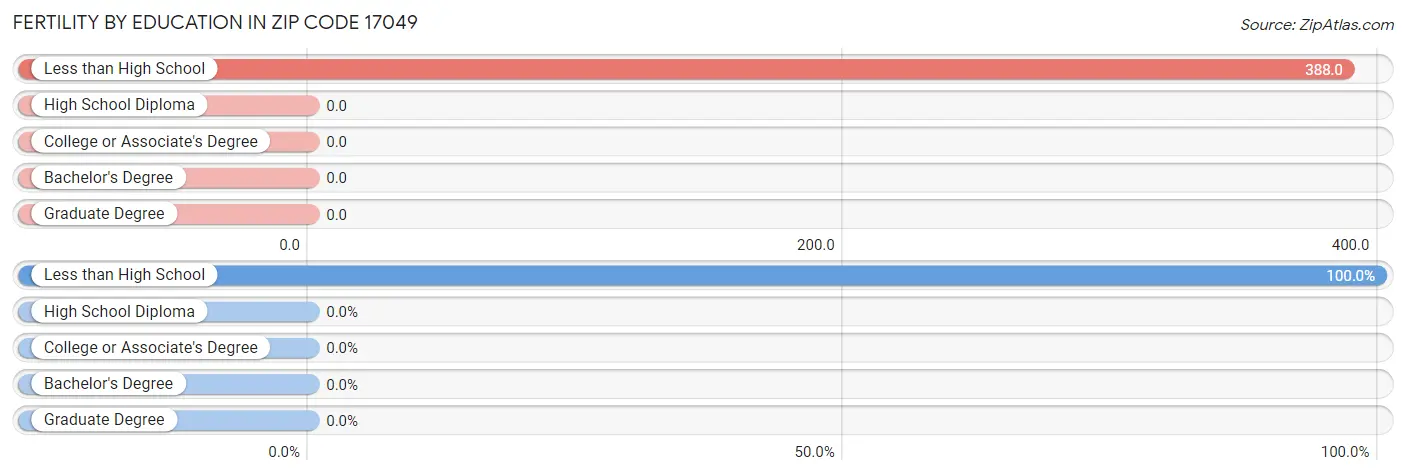 Female Fertility by Education Attainment in Zip Code 17049