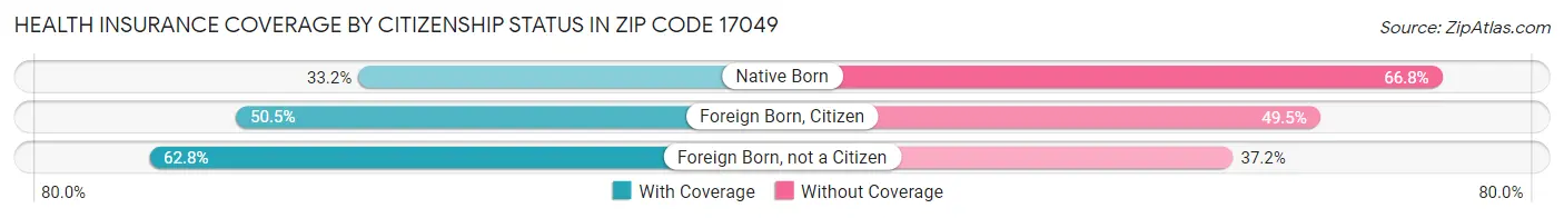 Health Insurance Coverage by Citizenship Status in Zip Code 17049