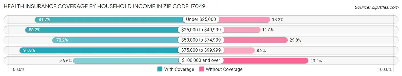 Health Insurance Coverage by Household Income in Zip Code 17049